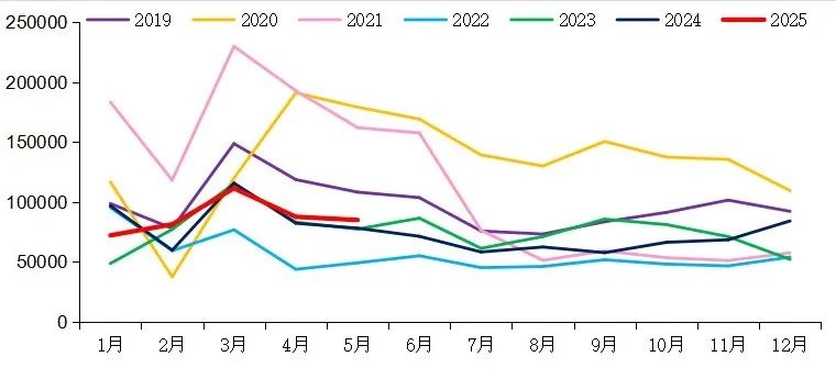 【重卡新聞】5月重卡銷(xiāo)8.5萬(wàn)輛！實(shí)現(xiàn)“兩連漲”！